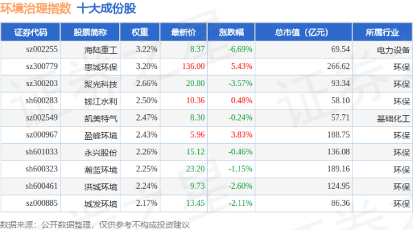 七星策略 4月30日环境治理（399806）指数跌0.03%，成份股海陆重工（002255）领跌