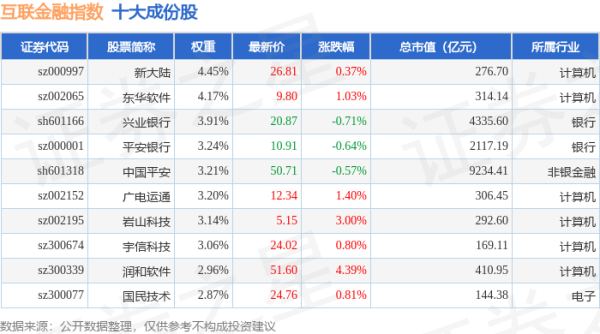驰盈策略 4月30日互联金融（399805）指数涨1.18%，成份股凌志软件（688588）领涨