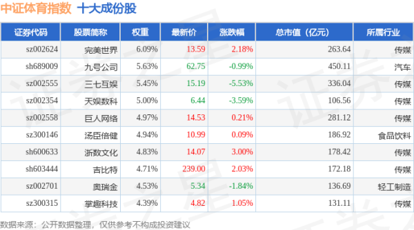 龙辉配资 4月30日中证体育（399804）指数涨0.82%，成份股探路者（300005）领涨