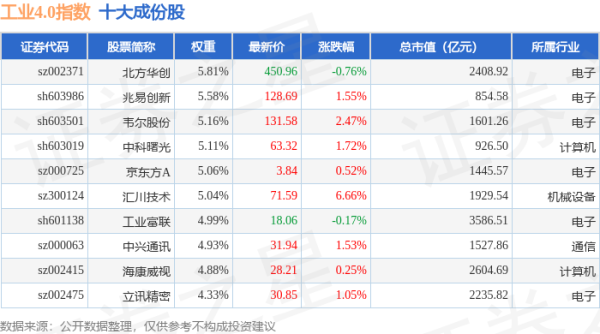 上阳网配资 4月30日工业4.0（399803）指数涨1.64%，成份股亿嘉和（603666）领涨