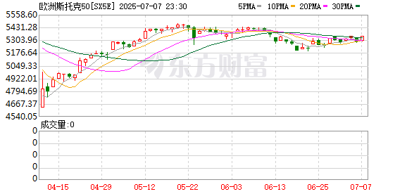 云沪深配资 欧股集体高开 欧洲斯托克50指数涨0.56%