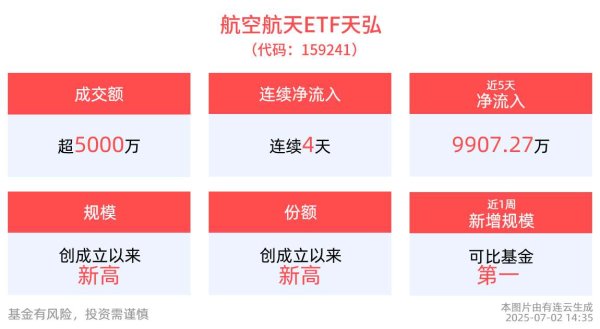 好多牛 含军工量最高的航空航天ETF天弘(159241)净流率稳居第一，连涨后回调布局机遇备受关注，机构预计2025年将会是商业火箭真正拐点