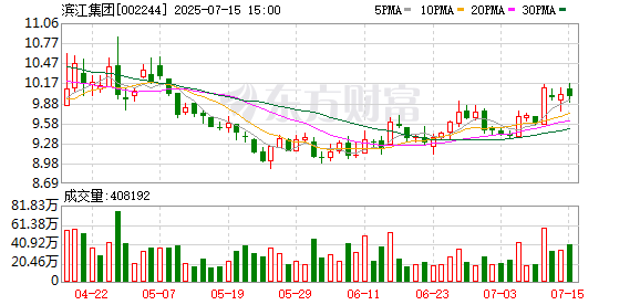 搭档网 民营房企滨江集团发行6亿元短期融资债券 利率2.5%