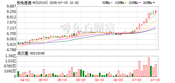 景盛配资 极兔换打法：东南亚增速创纪录 中国市场不再“以量为王”