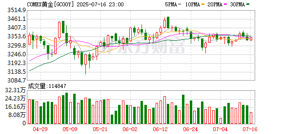 金信达 金价高位震荡 黄金股业绩大幅预增