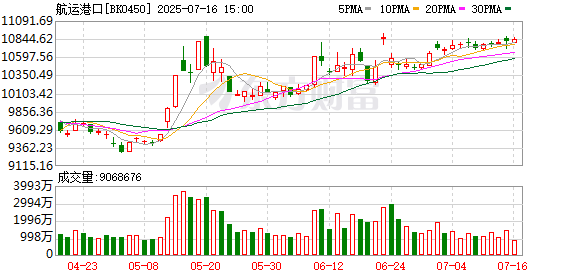 掌上乾坤 中国对美海运价坐“过山车” 最新数据止跌回升折射需求变化