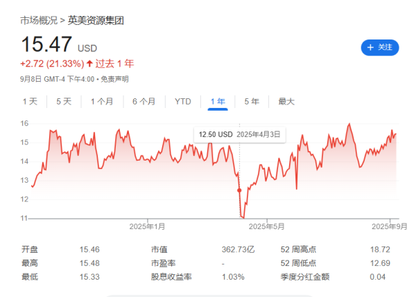 亿润配资 矿业巨头“抱团取暖”！英美资源接近收购泰克资源
